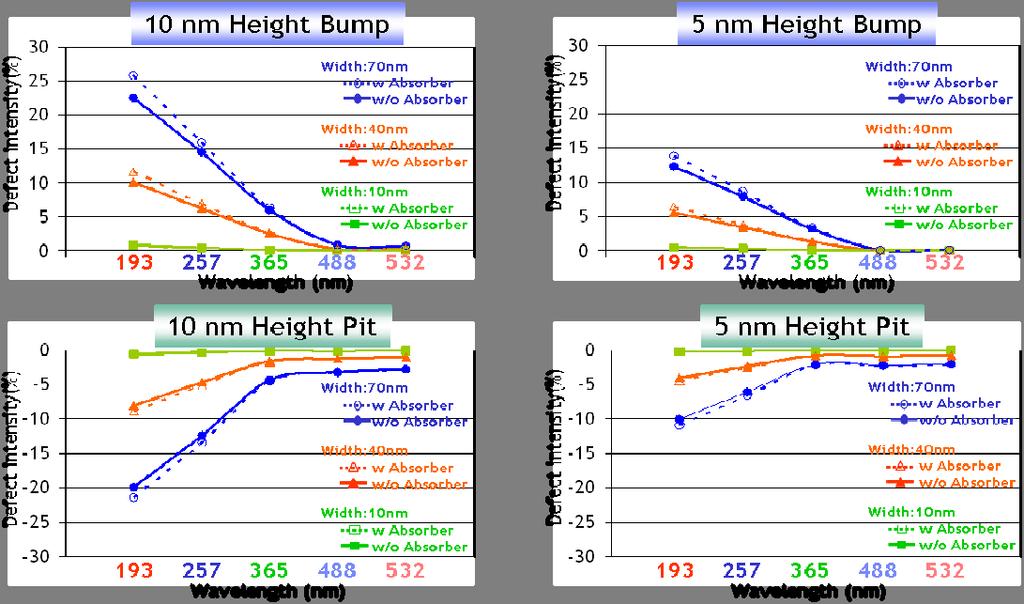 Defect Intensity (%) Defect Intensity (%) Defect Intensity (%) Defect Intensity (%) Figure 4. Defect intensity for bumps and pits is compared at various wavelengths 2.1.