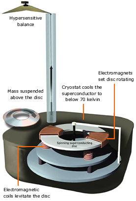 Gravity Shielding In 1992 Podkletnov published results of weight loss above a superconducting disc, which was magnetically levitated and rotated at several thousand rpm in presence of magnetic field.