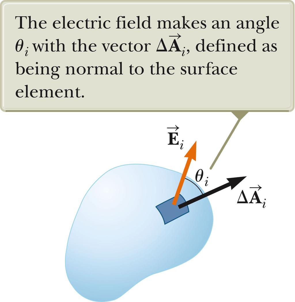of electric field lines penetrating some surface.