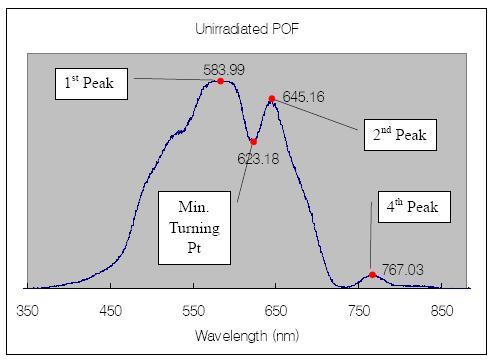 Wavelength (nm) attenuation of the material at 1 Gy is only slightly less than that for the unexposed fibre. Further exposure (to 1 Gy) significantly increases the attenuation of the core material.