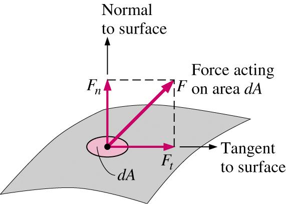 1-3 Definition of a Fluid (3) Stress: Stress is defined as the force per unit area.