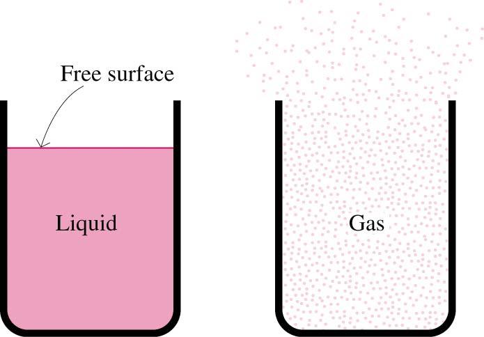 1-3 Definition of a Fluid (4) A liquid takes the shape of the container it is in and forms a free surface in the presence of gravity A gas expands until it