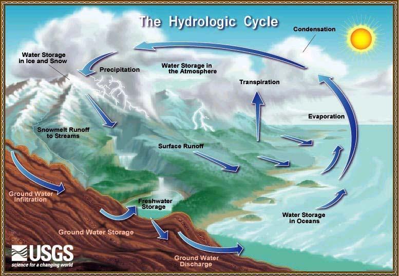 Water Cycle = Mother