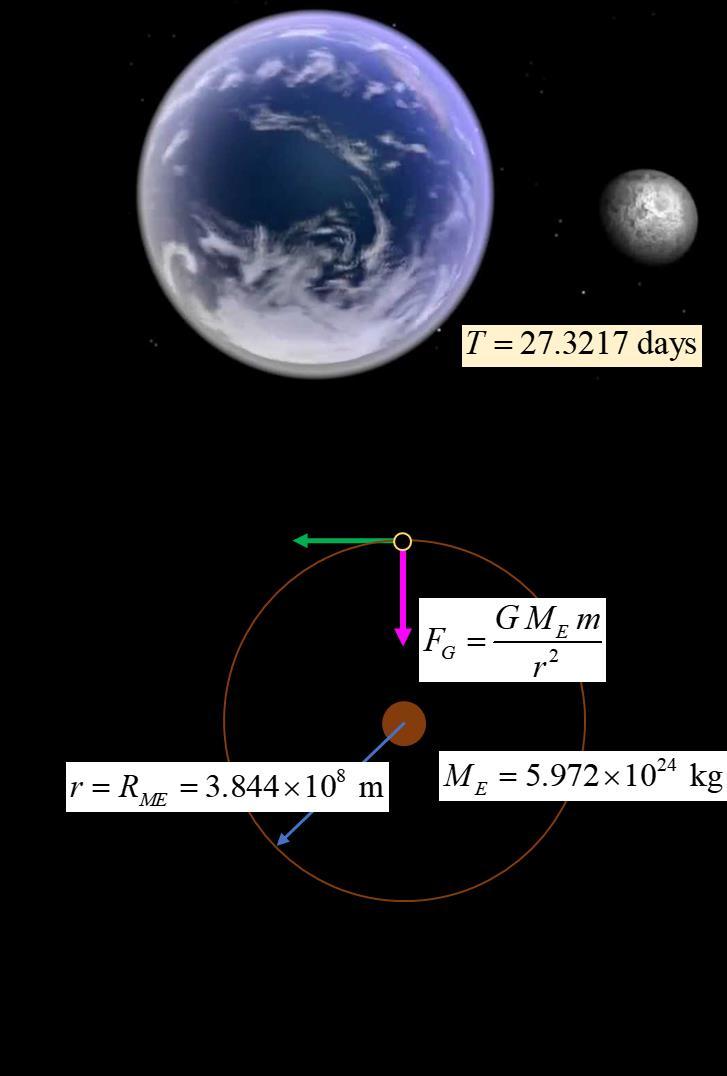 The obital motion of the Moon about the ath We can