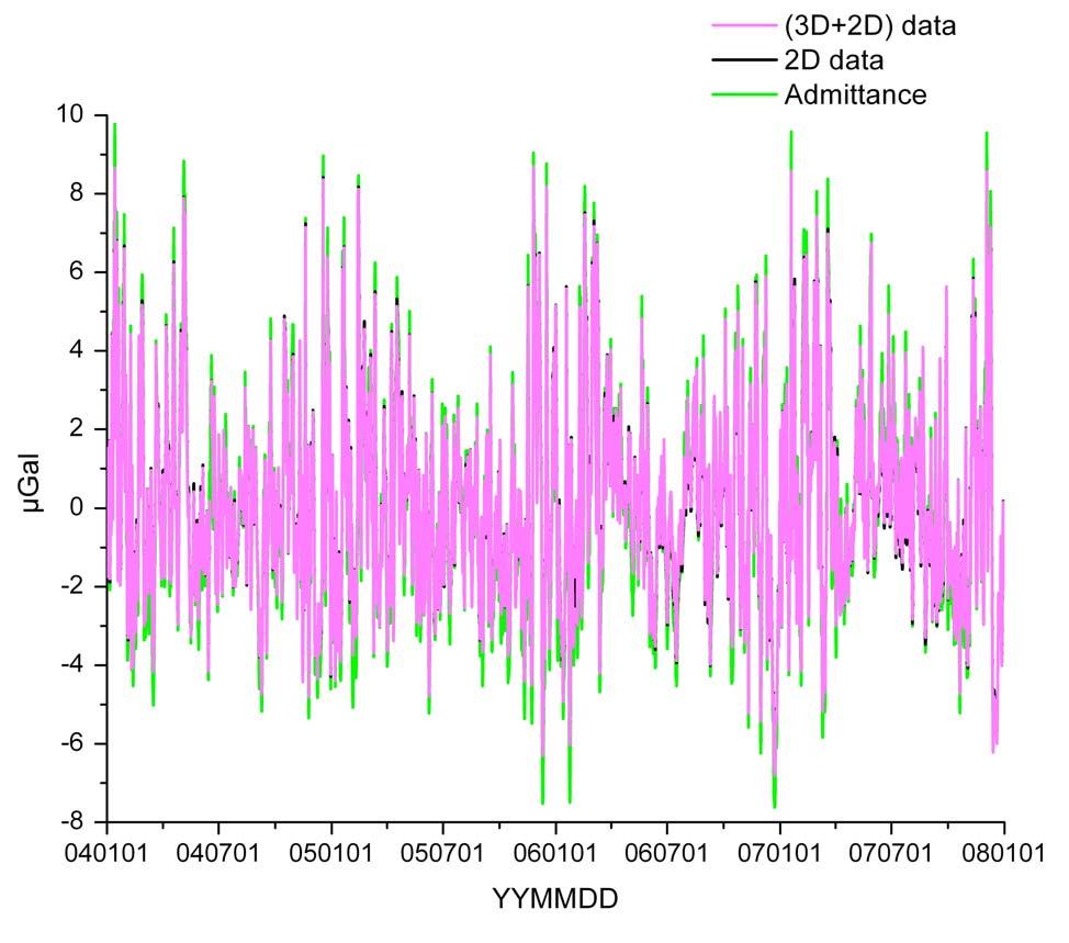 Figure 7 Atmospheric reductions for Moxa observatory from 2004/01/01 to 2007/12/31 (3D+2D) data = attraction effect : based on 3D data up to 5 degree around station + 2D data are used for the