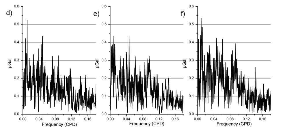 Figure 9 Amplitude spectra of different atmospheric effects from 2004/01/01 to 2007/12/31 a) reduction 3D+2D, b) reduction 2D data, c) admittance factor enlarged d) reduction 3D+2D, e) reduction 2D