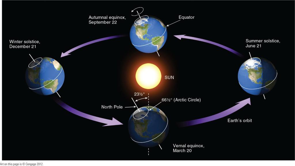 What causes these factors to vary throughout the year? Does the Earth s distance from the sun cause the seasons?