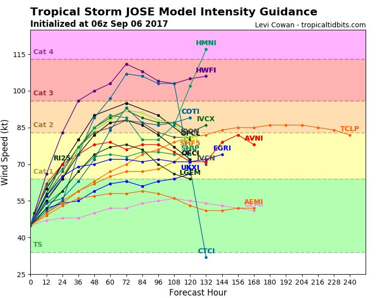 Models are in not good agreement on the eventual intensity, though many show gradual