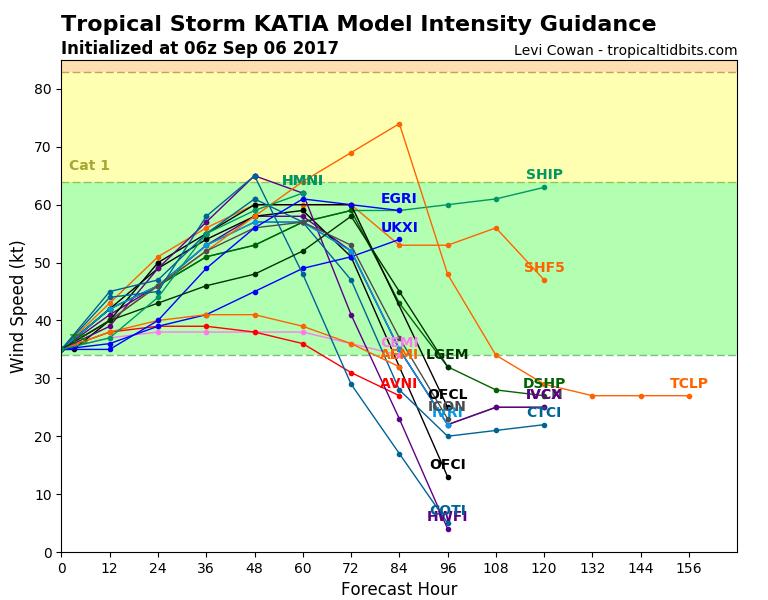 Some strengthening is forecast, but most models Most models predict TD 13 predict