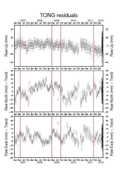 5.8 TONGA (TONG) Figure 8 De-trended in Up, North and East Time Series Plot Tonga.