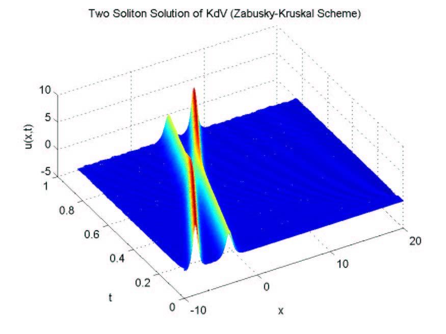 The Two Soliton Solution of the KdV Equation Dr.