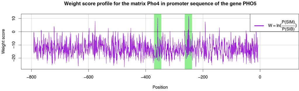 Scanning a sequence with a position-specific scoring matrix P(S M) probability for site S to be generated as an instance of the motif.