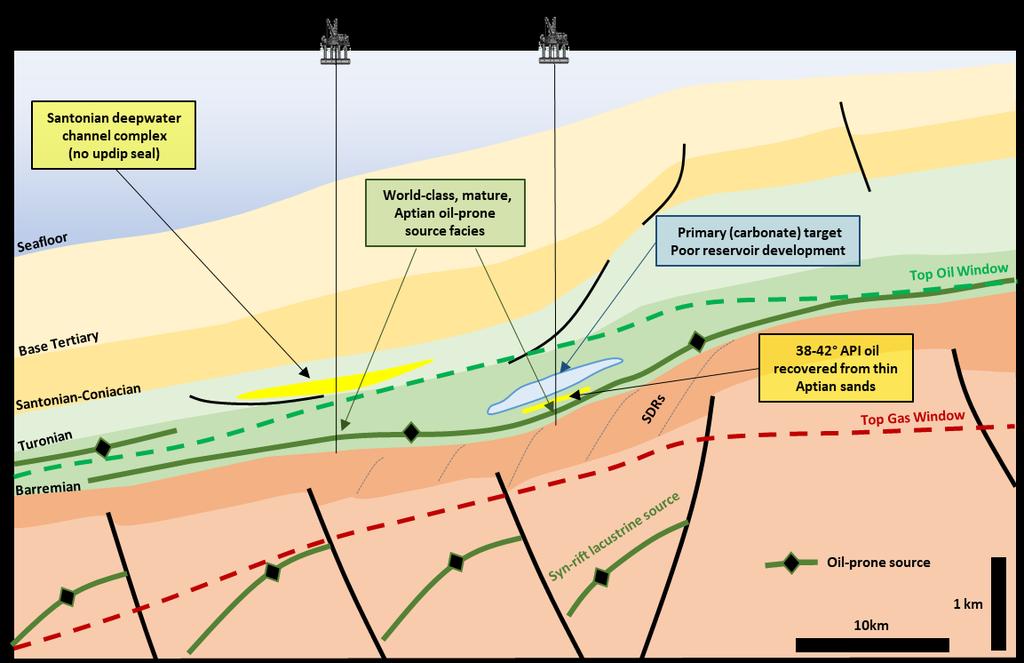 The following year Murombe-1 (Figures 2 and 3) also penetrated mature, oil-prone Aptian source rocks but, in addition, encountered a 240m-thick turbidite channel sand of Santonian age with a