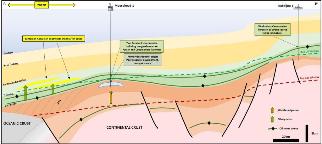 Figure 4 Cross-section B-B through the Moosehead-1 and Kabeljou-1 well locations. Both wells encountered immature oilprone Cenomanian-Turonian source rocks.