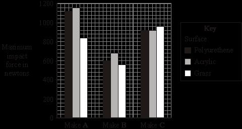 The bar chart shows the maximum impact force for three different makes of running shoe used on