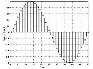 Ø Fourier series for periodic functions Ø Fourier Transform for continuous functions Ø Sampling Ø Discrete Fourier Transform for discrete functions Digital Sound Sound is produced by the vibration of