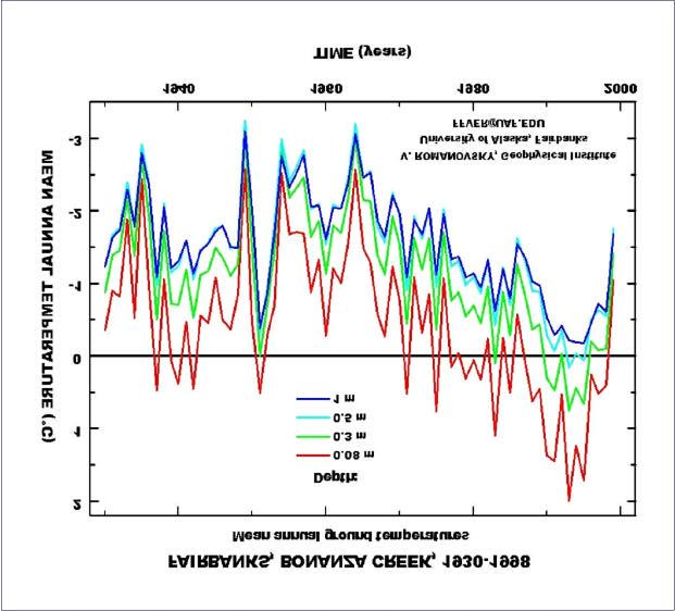 Fig. 5.5.2 Mean annual ground temperatures at Fairbanks (Bonanza Creek), Alaska, from 1930 to 2000.
