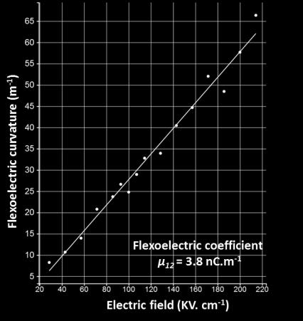 Web app for the comparison of piezoelectric and flexoelectric actuation We have also created a web-app to compare piezoelectric actuation and flexoelectric actuation for different geometric/material