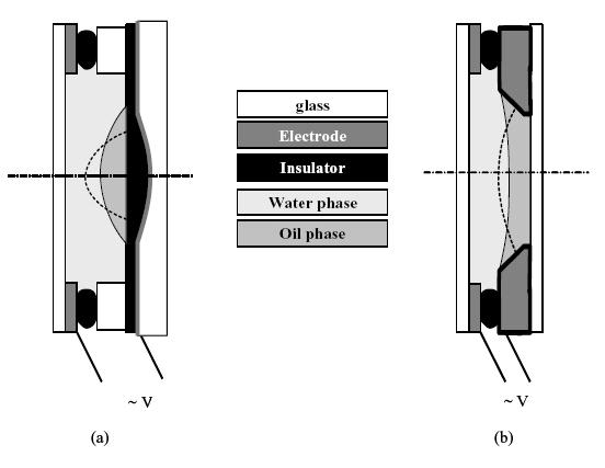 Optical MEMS LIQUID LENS TECHNOLOGY: PRINCIPLE OF