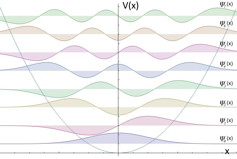 Macalester Journal of Physics and Astronomy, Vol. 3, Iss. 1 [015], Art. 10 Figure 1: Model of simple harmonic oscillator with the first few wave functions.