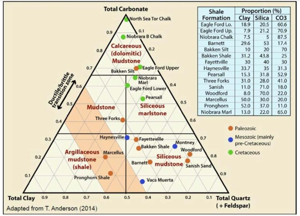 Resource Play Classification, Ternary Diagram Both classified as mixed siliciclastic mudstone/marlstone, with near equal proportions of coarse grained, brittle components Proportion (wt %) Shale