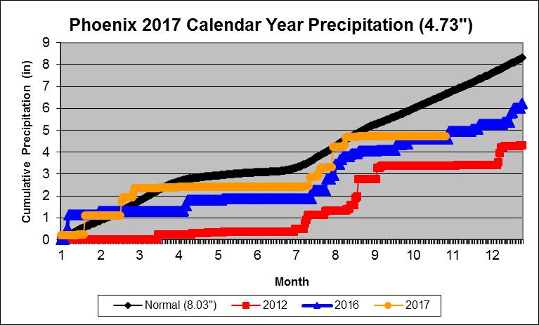2017 Cumulative Precipitation Graphs