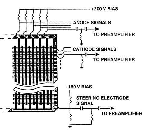 The anodes are biased at 200 V and the steering electrode at 180 V, causing most electrons drifting towards the anode side of the detector to be directed away from the inter-anode region and towards