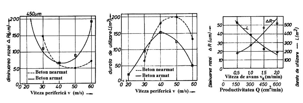 diamant. Deoarece adancimea de taiere apare in ecuatie sub radacina patrata, scaderea razei discului in functie de adancimea de taiere este reprezentata de o curba descendenta. 3.
