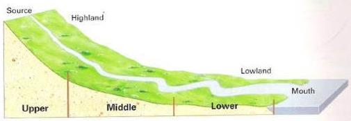 Large horseshoe shaped bend in the river Evaporation Liquid water changes state into a gas as water vapour Condensatio Water vapour The Water changes Cyclestate into