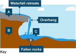 It follows a cycle of evaporation, condensation and precipitation. In the diagram below a river would usually be part of the surface run off.