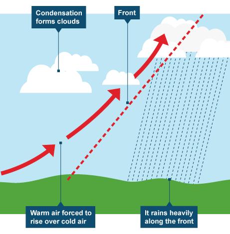 Key word Weather Climate Atmospheric pressure / air pressure Evaporation Condensation