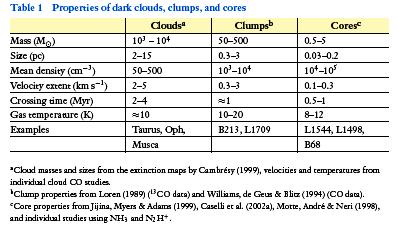 Properties of Dark Clods, Clumps and Cores Bergin & Tafalla (ARAA 45 339 2007) ay216 11 5. Molecular Cloud Cores Star formation occurs in the densest parts of GMCs called molecular cloud cores.