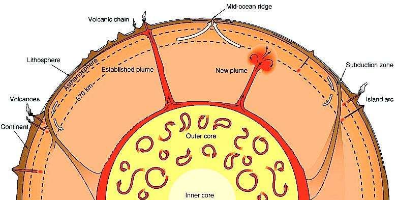 IGCP-430: Mantle Dynamics & Natural Hazards Mantle The Earth is a giant heat engine, and 70% of its heat