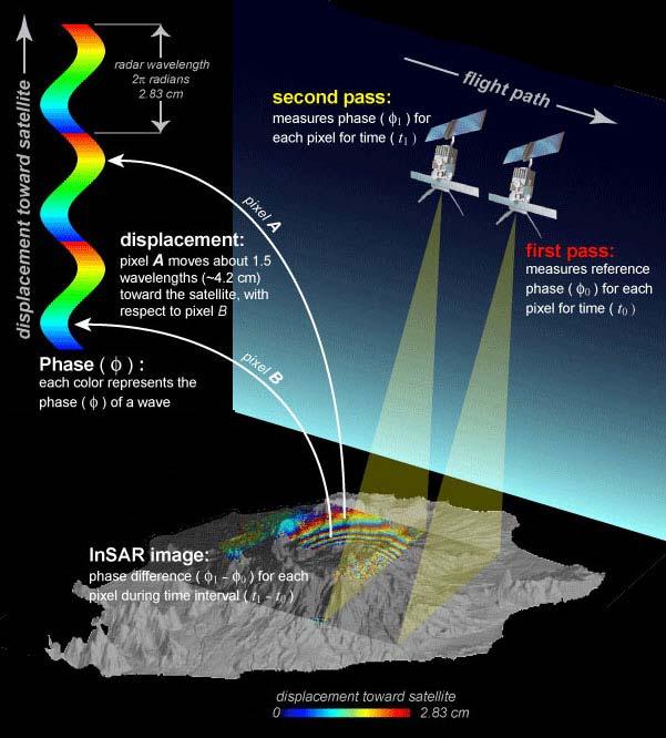 Radar Interferometry can