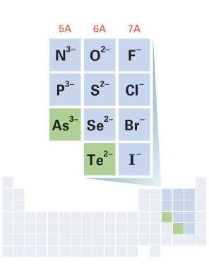 Ions > Formation of Anions The figure shows the symbols of