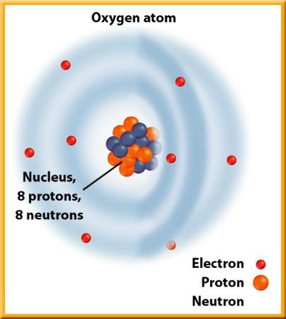 1 Atoms Electrons are the part of the atom that is involved in chemical reactions.