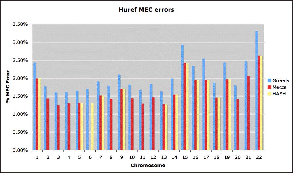 Greedy Hapcut HASH HASH/Hapcut have nearly identical performances HASH is slower but