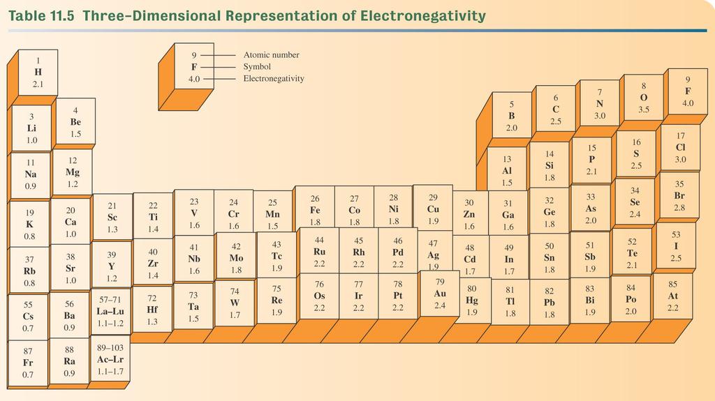 Electronegativity increases from the lower left
