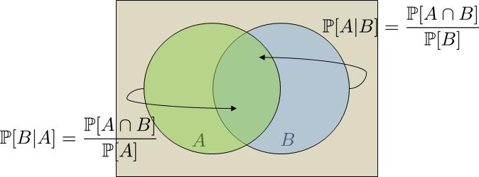 Figure 2.3: Bayes theorem provides two views of P[A B] using P[A B] and P[B A]. Theorem 2. (Law of Total Probability) Let {A 1, A 2,..., A n } be a partition of Ω, i.e., A 1,.