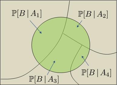 Figure 2.4: Law of total probability decomposes the probability into multiple conditional probabilities P[B A i ]. The probability of obtaining each P[B A i ] is P[A i ]. Proof.