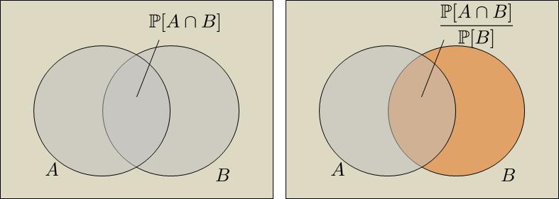 Figure 2.2: Illustration of conditional probability and its comparison with P[A B]. Clearly, P[A] = 1/6 and = 1/2. It is also not difficult to see that P[A B] = P[A] = 1/6 because A B and so A B = A.