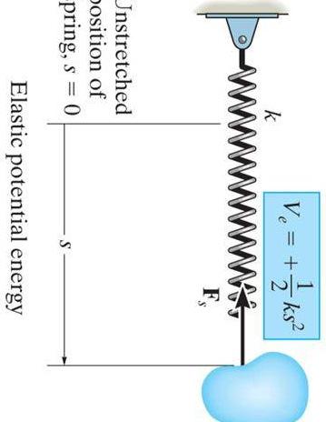 28 / 42 ELASTIC POTENTIAL ENERGY Spring forces are also conservative forces.