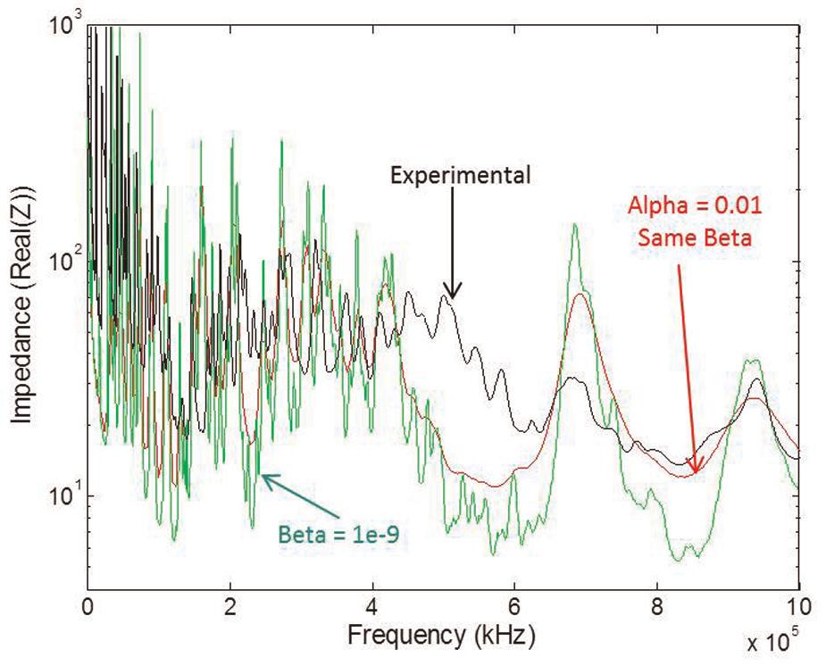 Gresil et al. 11 Figure 18. Comparison of experimental and modeled (damping variation) impedances of GFRP for a frequency range 10 khz 1 MHz. GFRP: glass fiber reinforced polymer. Figure 20.