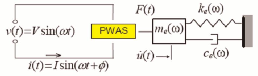 directly in the electrical impedance, Z(v), at the PWAS terminals Z(v)= jvc 1 k 2 x(v) 1 31 ð2þ 1 + x(v) where c is the zero-load capacitance of the PWAS and k 31 is the E/M p cross coupling