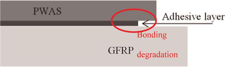 6 Structural Health Monitoring 0(0) Figure 8. Bonding degradation model. PWAS: piezoelectric wafer active sensor; GFRP: glass fiber reinforced polymer. Figure 6.
