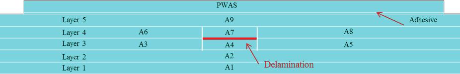 8 Structural Health Monitoring 0(0) Figure 12. PWAS EMIS defect detection model.