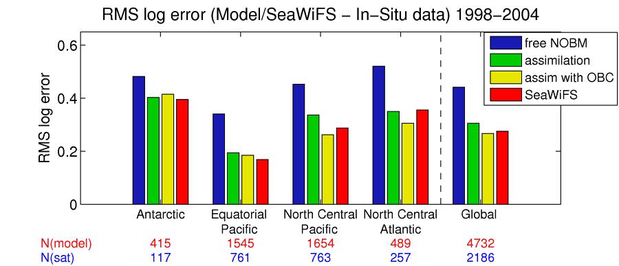 Comparison with independent data RMS log error In situ data from SeaBASS/NODC over 1998-2004 (shown basins include about 87% of data) Independent from SeaWiFS data