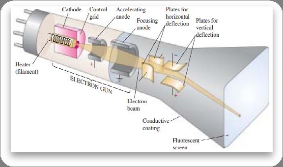 Thermionic evaporation of electrons Many applications require the use of electron beam, such as x ray production, Auger spectroscopy, and even cathode ray tube (conventional) TV sets, to name a few;