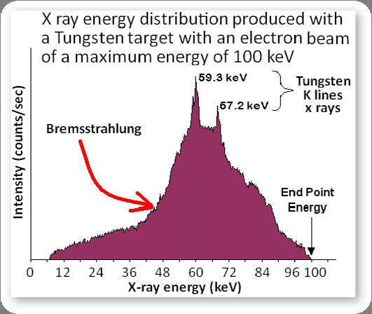 time, captures the radiation and identifies their energies, the distribution of the energies of the bremsstrahlung photons constitutes the main background curve shown in the following figure.