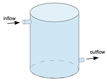 Figure 1: The water tank system which consists of a main cylinder and two circular side pipes for the inlet and outlet. Figure 2: Top view of the water tank system.